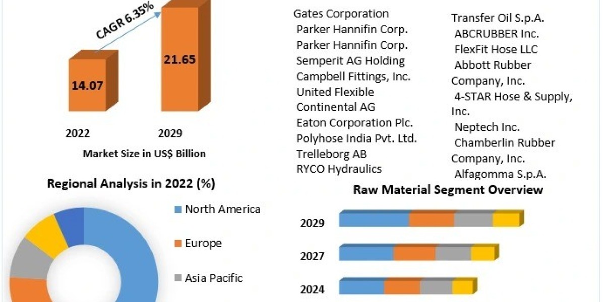 Industrial Hose Market Share Growth Factors and Industry Demand Analysis 2029