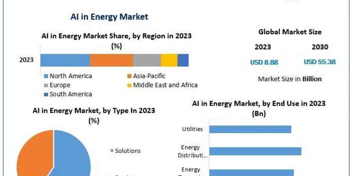 AI in Energy Market Size Global Trends, Market Share, Industry Size, Growth, Sales, Opportunities-2030