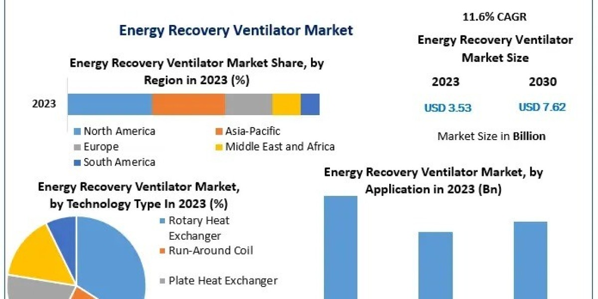 Energy Recovery Ventilator Market Growth Provides Detailed Insight by Trends, Challenges-2030