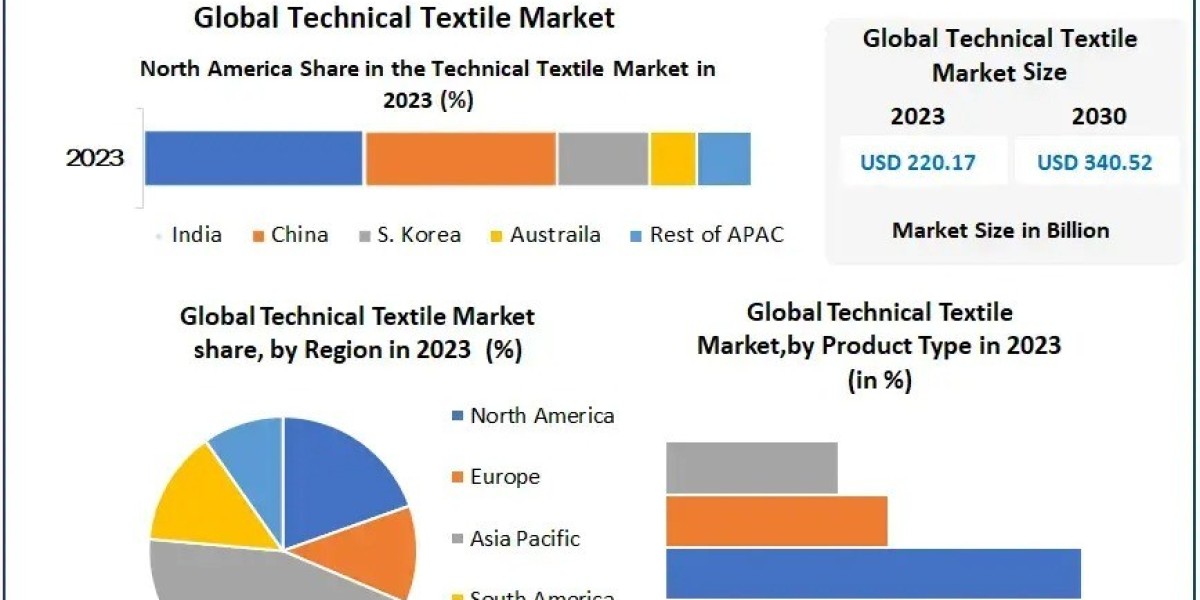 Technical Textile Market Share, Size, Industry Outlook, Key Applications, and Business Strategies 2030