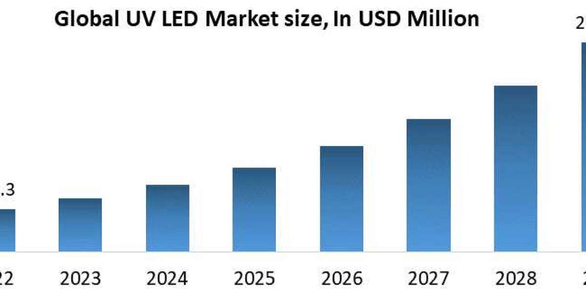 UV LED Market Growth and Demand Trends Forecast 2029