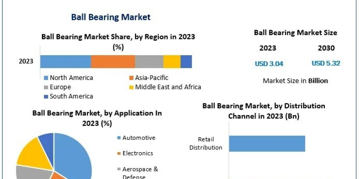 Ball Bearing Market Share Insights, Competitive Landscape and Company Profiles 2030